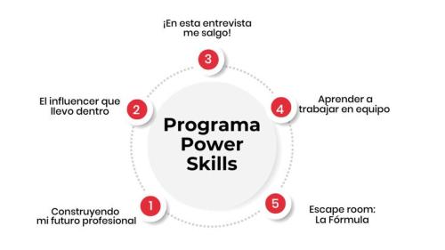 Power Skills: Workshop 1 - Construyendo mi futuro profesional Metodologia